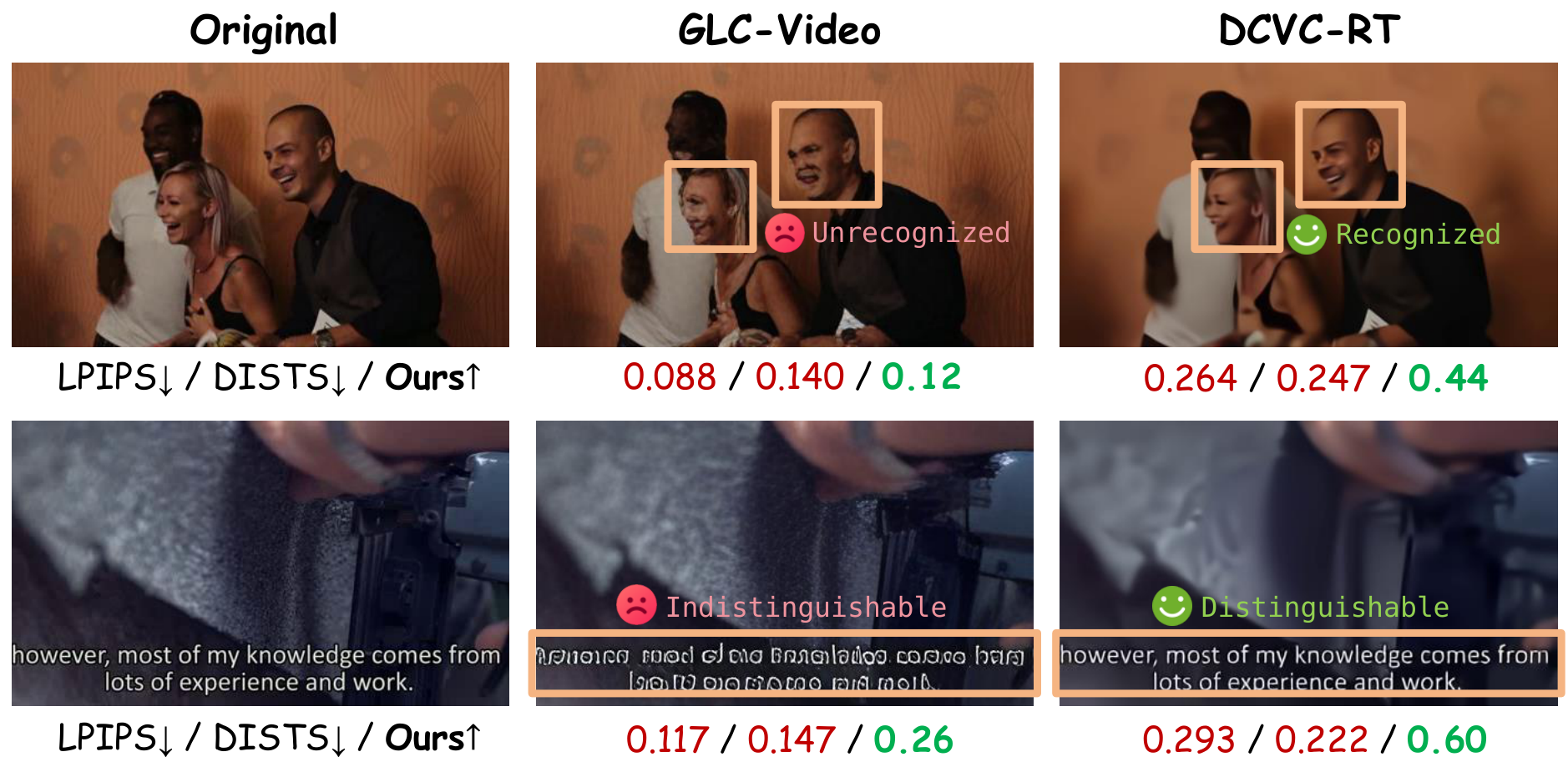 Matched-bitrate comparison where GLC-Video receives better LPIPS and DISTS scores but corrupts face identity and on-screen text, while DCVC-RT preserves both and is preferred by CodecArena