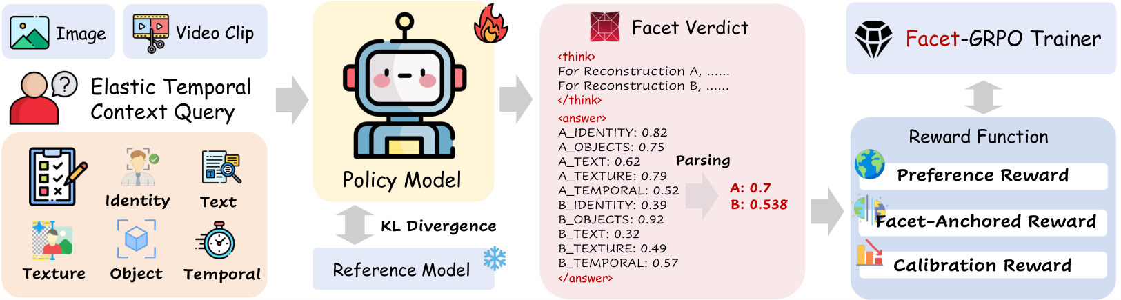 Facet-GRPO framework with elastic temporal queries, facet verdicts, rewards, and policy optimization